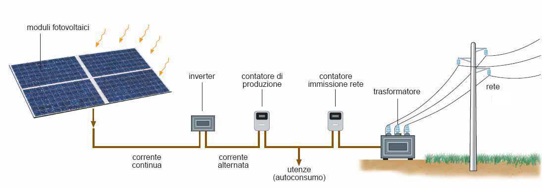 Schema impianto fotovoltaico baita
