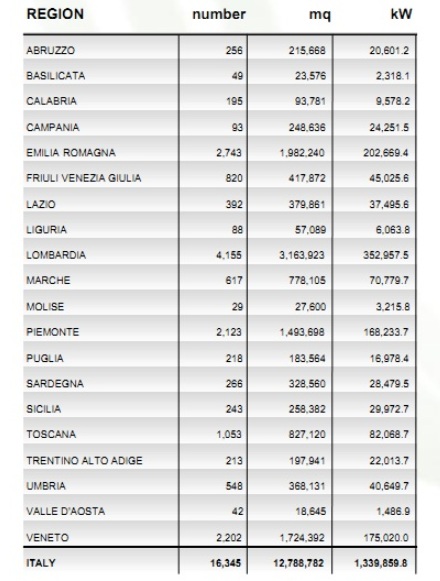 dati sostituzione amianto italia