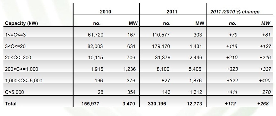 FV-italia-impianti-per-taglia-2010-2011